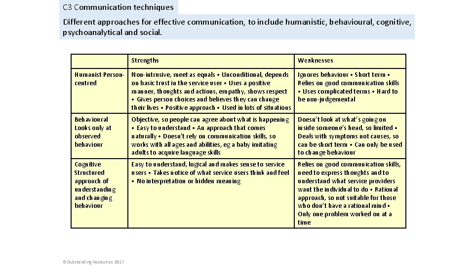 C 3 Communication techniques Different approaches for effective communication, to include humanistic, behavioural, cognitive,