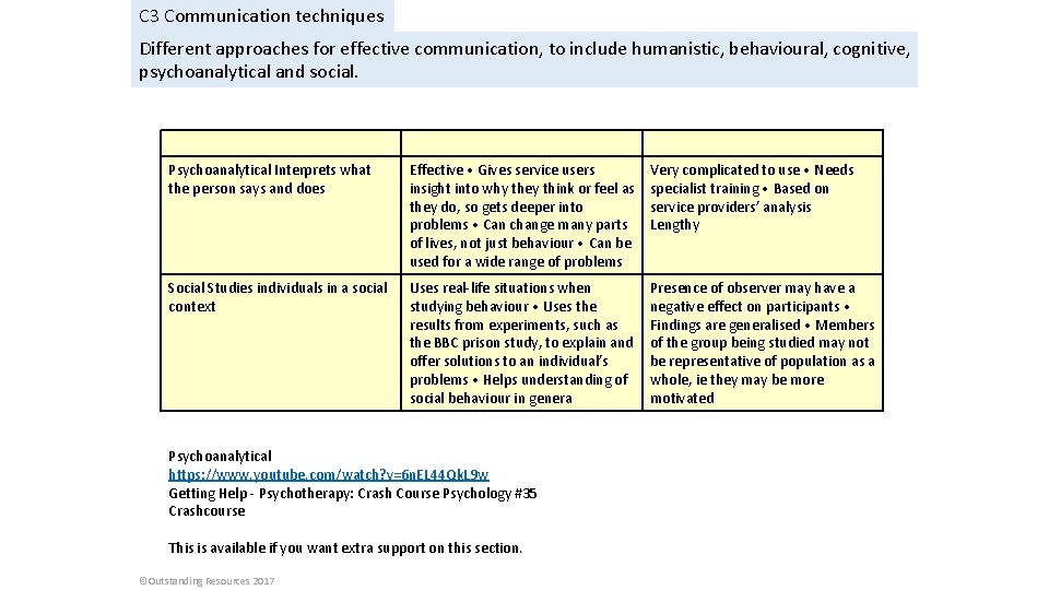 C 3 Communication techniques Different approaches for effective communication, to include humanistic, behavioural, cognitive,