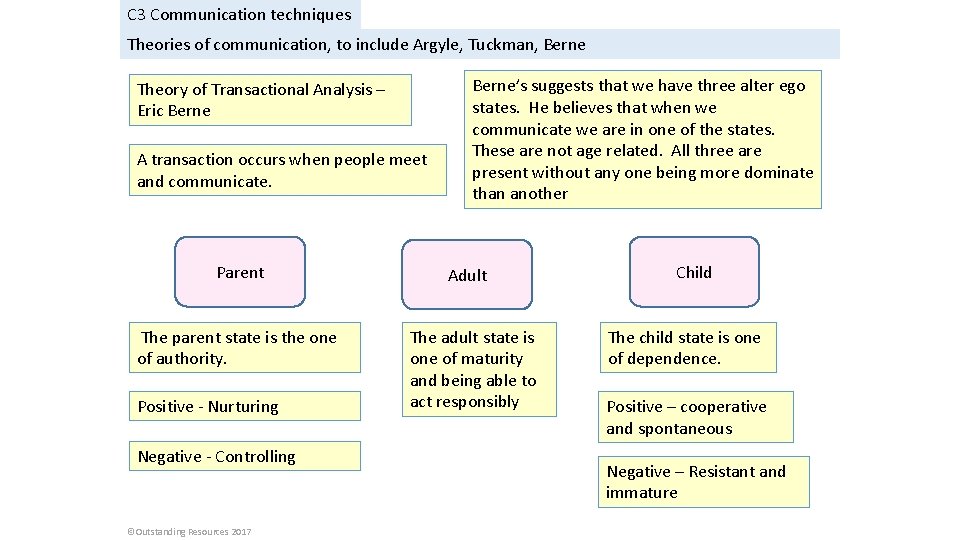 C 3 Communication techniques Theories of communication, to include Argyle, Tuckman, Berne Theory of