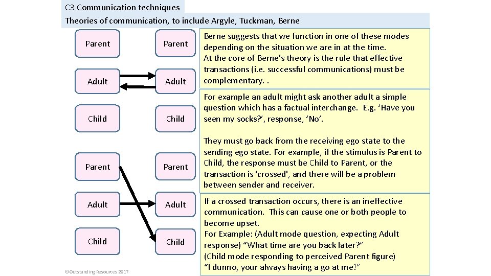 C 3 Communication techniques Theories of communication, to include Argyle, Tuckman, Berne Parent Adult