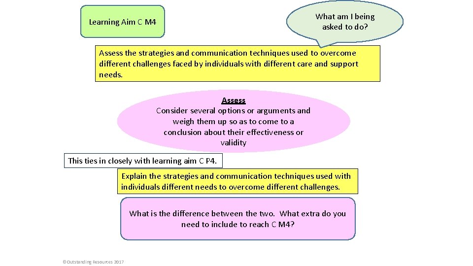 Learning Aim C M 4 What am I being asked to do? Assess the