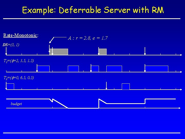 Example: Deferrable Server with RM Rate-Monotonic: DS=(3, 1) T 1=(f=2, 3. 5, 1. 5)