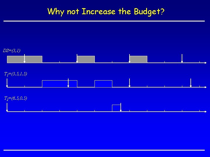 Why not Increase the Budget? DS=(3, 1) T 1=(3. 5, 1. 5) T 2=(6.