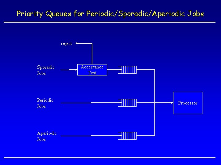 Priority Queues for Periodic/Sporadic/Aperiodic Jobs reject Sporadic Jobs Periodic Jobs Aperiodic Jobs Acceptance Test