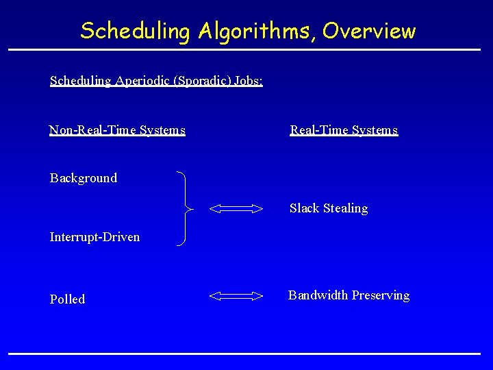 Scheduling Algorithms, Overview Scheduling Aperiodic (Sporadic) Jobs: Non-Real-Time Systems Background Slack Stealing Interrupt-Driven Polled