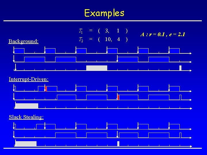 Examples Background: Interrupt-Driven: Slack Stealing: T 1 T 2 = ( 3, 1 )
