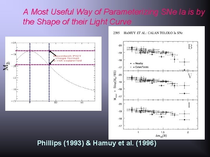 MB A Most Useful Way of Parameterizing SNe Ia is by the Shape of