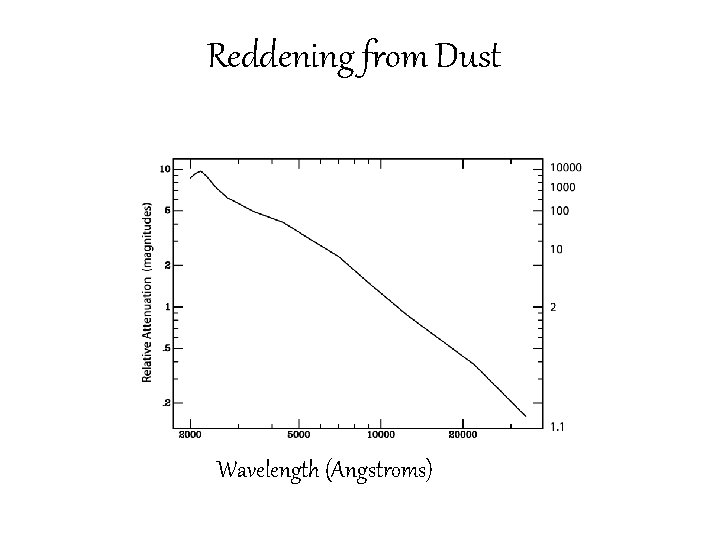 Reddening from Dust Wavelength (Angstroms) 