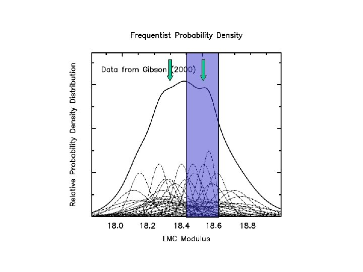 Eclipsing Binaries (Fitzpatrick et al. ) Freedman et al 2001 