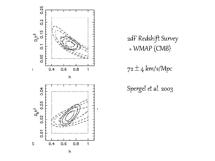 2 d. F Redshift Survey + WMAP (CMB) 72 4 km/s/Mpc Spergel et al.