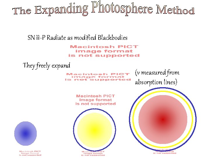 SN II-P Radiate as modified Blackbodies They freely expand (v measured from absorption lines)