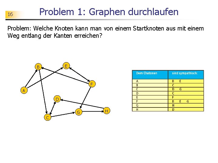 Problem 1: Graphen durchlaufen 16 Problem: Welche Knoten kann man von einem Startknoten aus