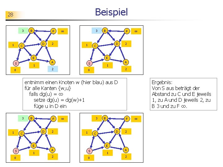 Beispiel 28 3 1 B F D C 3 ∞ 2 1 B D