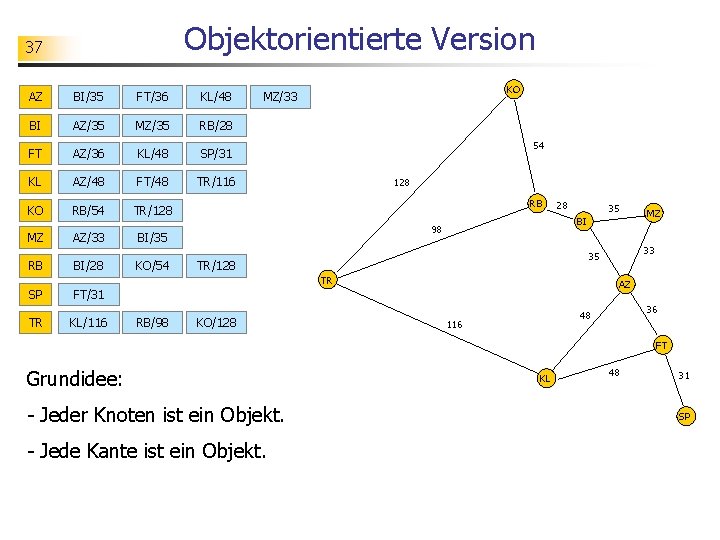 Objektorientierte Version 37 AZ BI/35 FT/36 KL/48 BI AZ/35 MZ/35 RB/28 FT AZ/36 KL/48