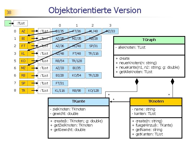 Objektorientierte Version 38 : TList 0 1 2 3 MZ/33 0 AZ : TList