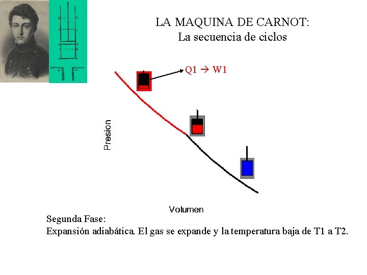 LA MAQUINA DE CARNOT: La secuencia de ciclos Q 1 W 1 Segunda Fase: