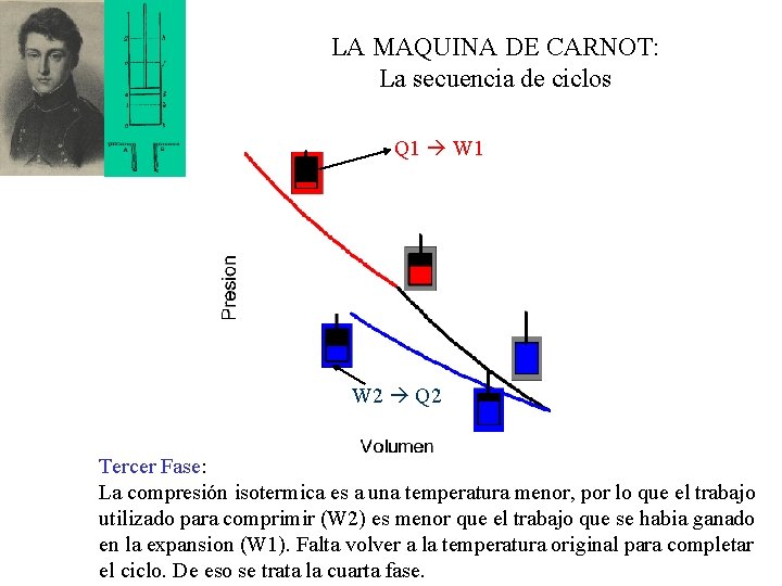 LA MAQUINA DE CARNOT: La secuencia de ciclos Q 1 W 1 W 2