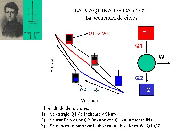 LA MAQUINA DE CARNOT: La secuencia de ciclos Q 1 W 1 T 1