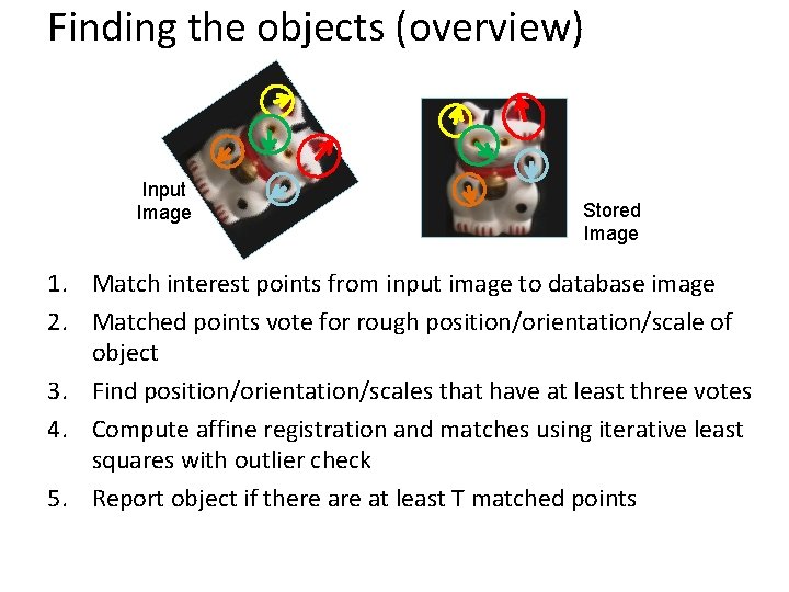 Finding the objects (overview) Input Image Stored Image 1. Match interest points from input