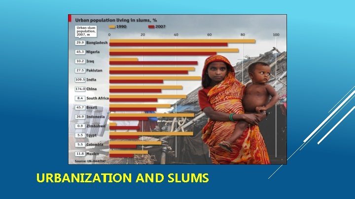 URBANIZATION AND SLUMS 