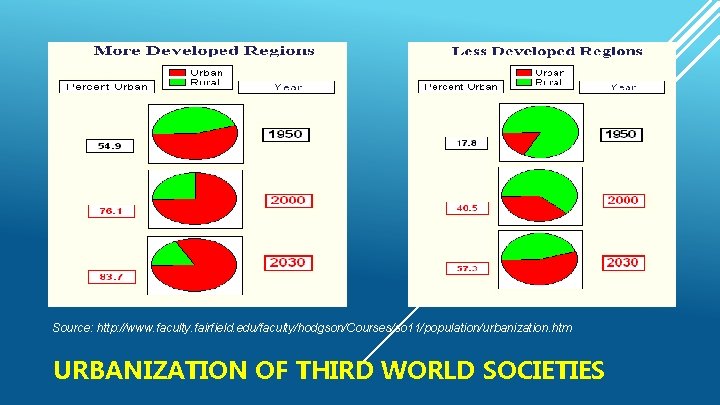 Source: http: //www. faculty. fairfield. edu/faculty/hodgson/Courses/so 11/population/urbanization. htm URBANIZATION OF THIRD WORLD SOCIETIES 