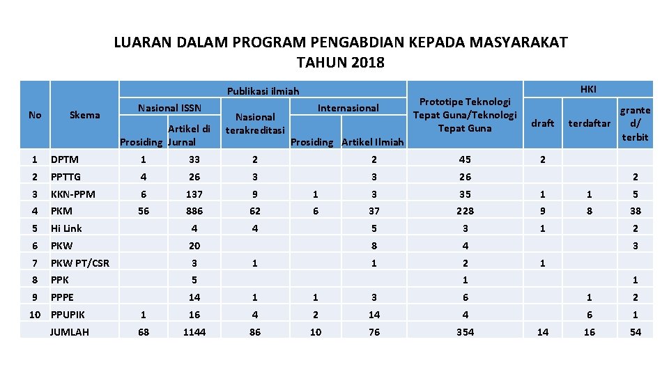 LUARAN DALAM PROGRAM PENGABDIAN KEPADA MASYARAKAT TAHUN 2018 Publikasi ilmiah No Skema Nasional ISSN