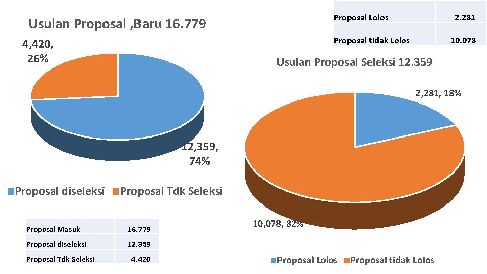Usulan Proposal , Baru 16. 779 4, 420, 26% Proposal Lolos 2. 281 Proposal