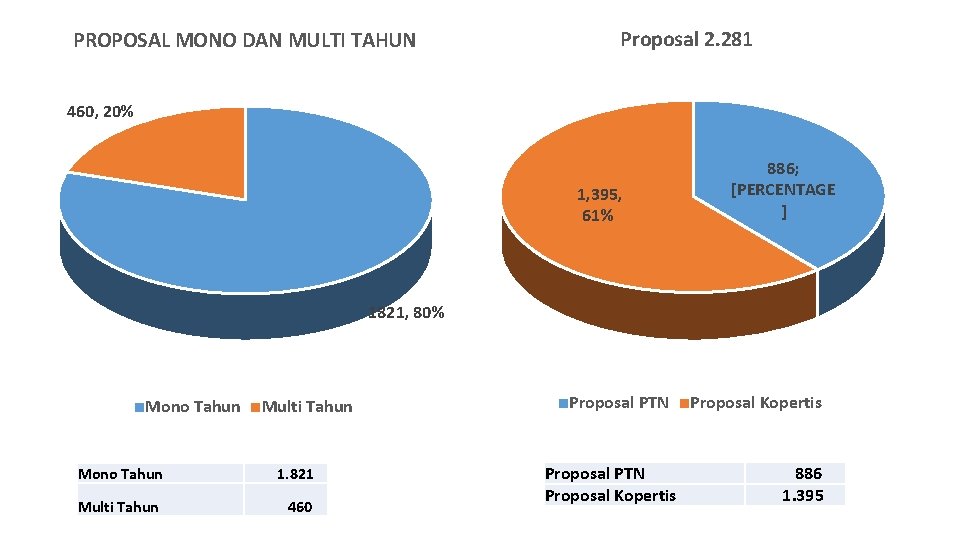 PROPOSAL MONO DAN MULTI TAHUN Proposal 2. 281 460, 20% 1, 395, 61% 886;