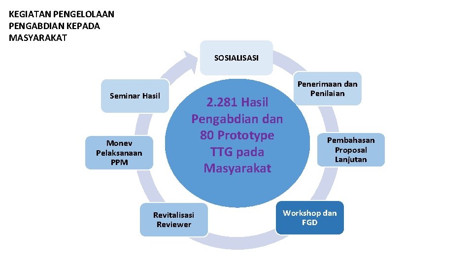 KEGIATAN PENGELOLAAN PENGABDIAN KEPADA MASYARAKAT SOSIALISASI Seminar Hasil Monev Pelaksanaan PPM 2. 281 Hasil