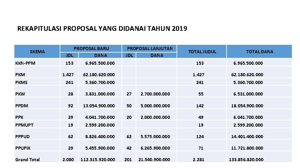 REKAPITULASI PROPOSAL YANG DIDANAI TAHUN 2019 SKEMA PROPOSAL BARU JDL DANA PROPOSAL LANJUTAN JDL