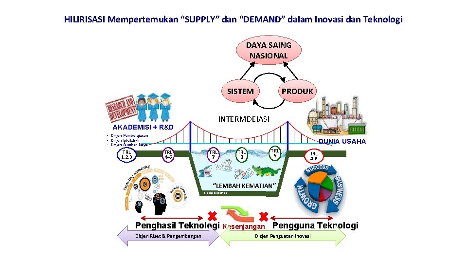 HILIRISASI Mempertemukan “SUPPLY” dan “DEMAND” dalam Inovasi dan Teknologi DAYA SAING NASIONAL SISTEM PRODUK