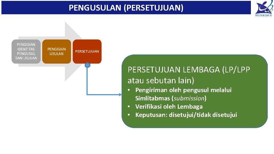 PENGUSULAN (PERSETUJUAN) PERSETUJUAN LEMBAGA (LP/LPP atau sebutan lain) • Pengiriman oleh pengusul melalui Simlitabmas