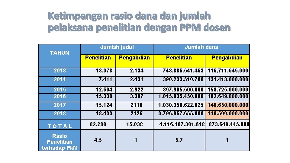 Ketimpangan rasio dana dan jumlah pelaksana penelitian dengan PPM dosen TAHUN Jumlah judul Penelitian