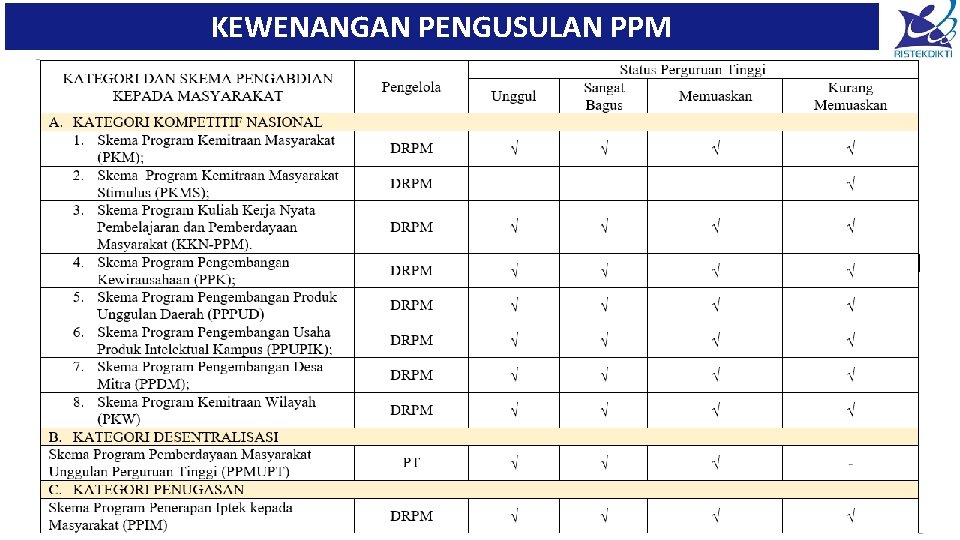 KEWENANGAN PENGUSULAN PPM 