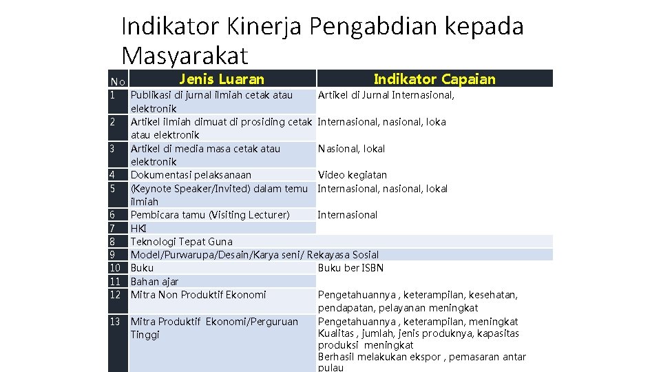 Indikator Kinerja Pengabdian kepada Masyarakat Jenis Luaran Indikator Capaian No 1 Publikasi di jurnal