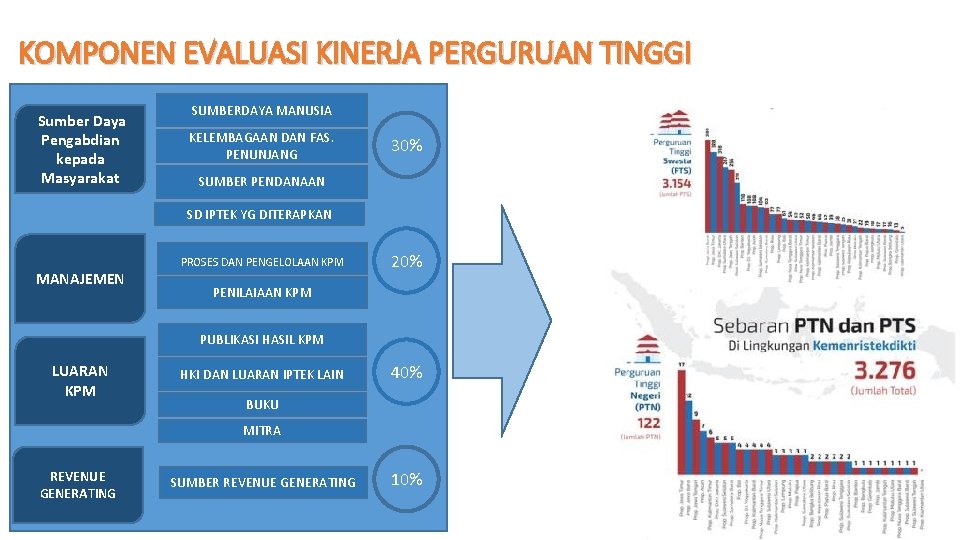 KOMPONEN EVALUASI KINERJA PERGURUAN TINGGI Sumber Daya Pengabdian kepada Masyarakat SUMBERDAYA MANUSIA KELEMBAGAAN DAN