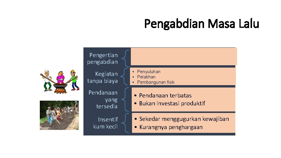 Pengabdian Masa Lalu Pengertian pengabdian • Bantuan masyarakat kecil • Tanpa pamrih • Masyarakat