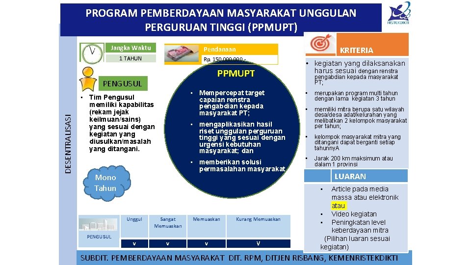 PROGRAM PEMBERDAYAAN MASYARAKAT UNGGULAN PERGURUAN TINGGI (PPMUPT) Jangka Waktu 1 TAHUN Rp. 150. 000,