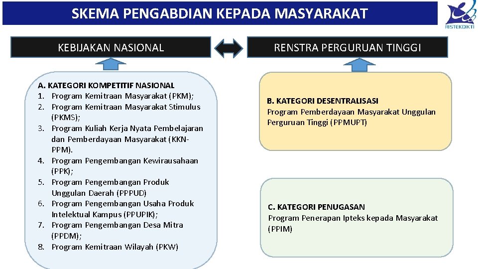 SKEMA PENGABDIAN KEPADA MASYARAKAT KEBIJAKAN NASIONAL A. KATEGORI KOMPETITIF NASIONAL 1. Program Kemitraan Masyarakat