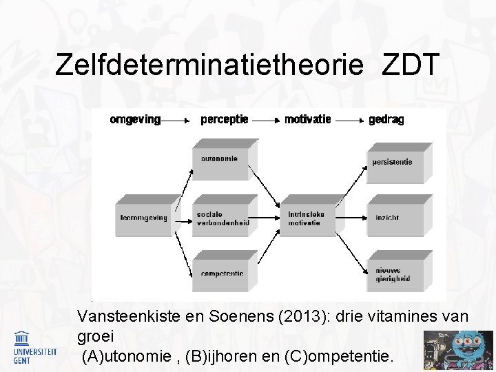 Zelfdeterminatietheorie ZDT Vansteenkiste en Soenens (2013): drie vitamines van groei (A)utonomie , (B)ijhoren en