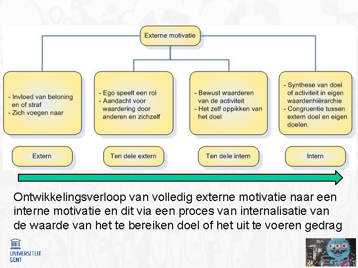 Ontwikkelingsverloop van volledig externe motivatie naar een interne motivatie en dit via een proces