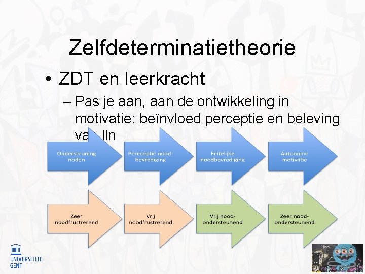 Zelfdeterminatietheorie • ZDT en leerkracht – Pas je aan, aan de ontwikkeling in motivatie: