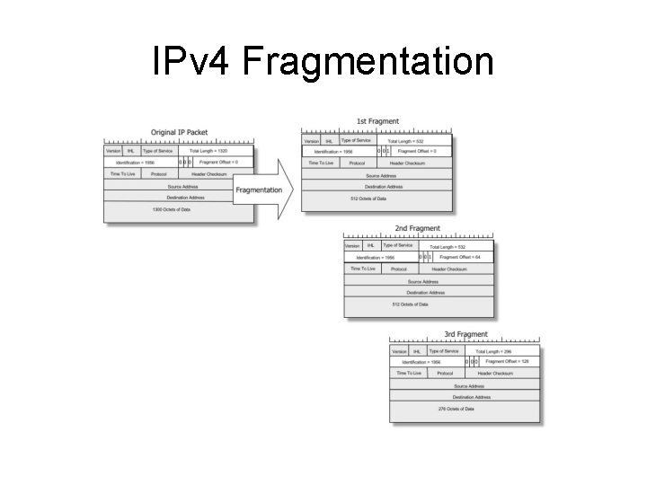 IPv 4 Fragmentation 
