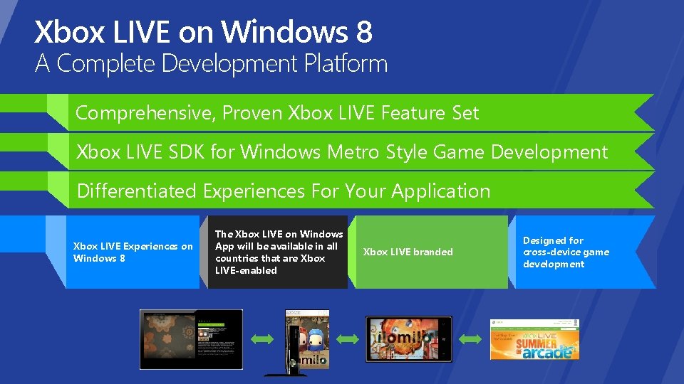 Xbox LIVE on Windows 8 A Complete Development Platform Comprehensive, Proven Xbox LIVE Feature