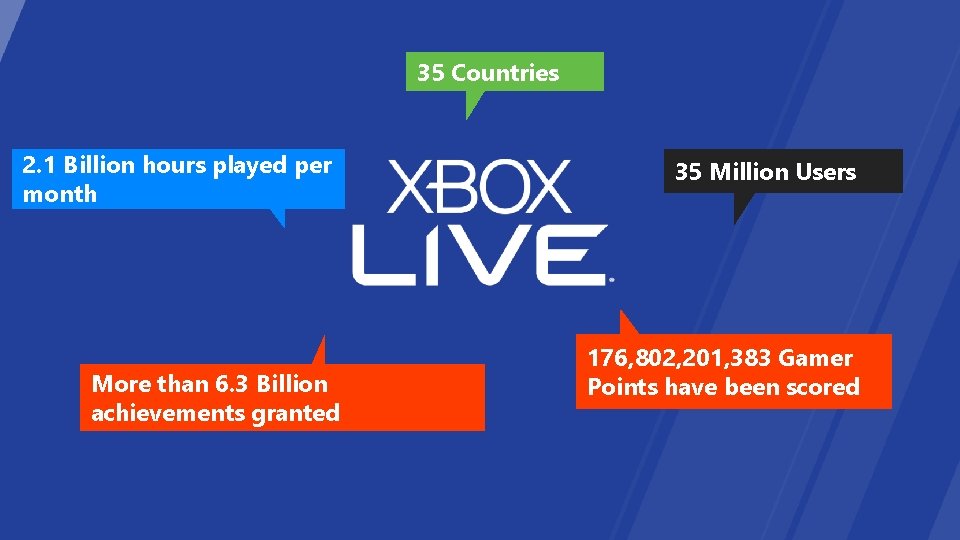 35 Countries 2. 1 Billion hours played per month More than 6. 3 Billion