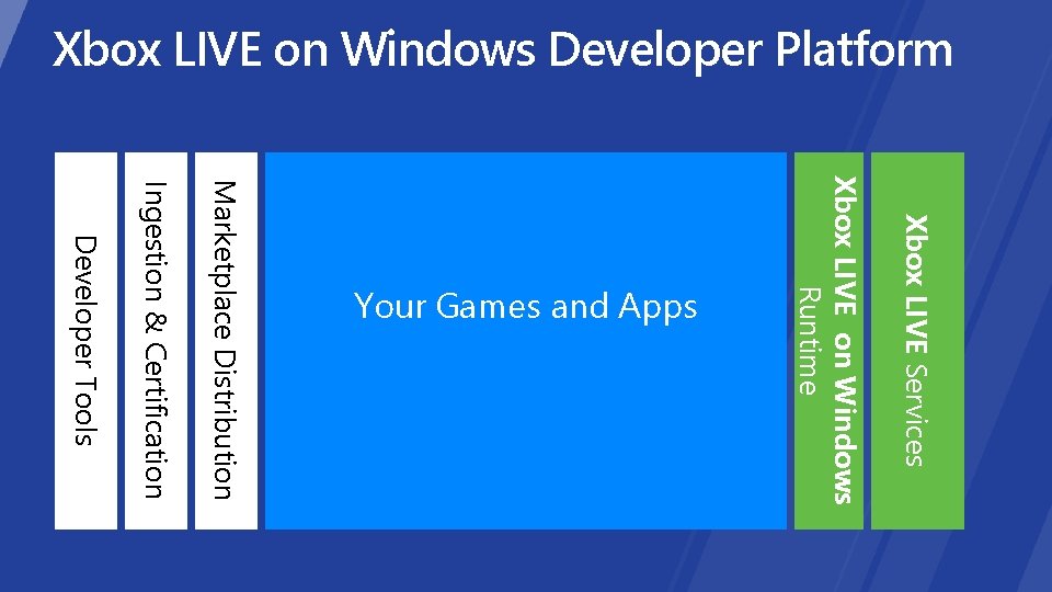 Xbox LIVE on Windows Developer Platform Xbox LIVE Services Xbox LIVE on Windows Runtime