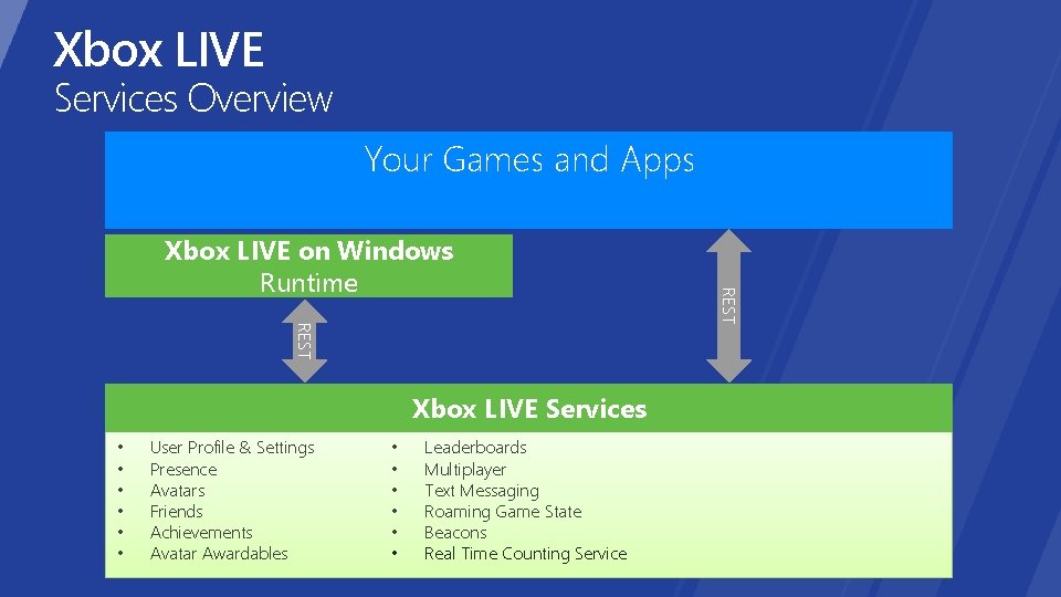 Xbox LIVE Services Overview Your Games and Apps REST Xbox LIVE Services • •