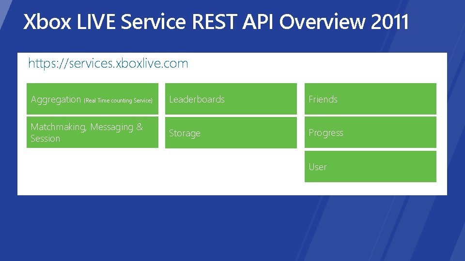 Xbox LIVE Service REST API Overview 2011 https: //services. xboxlive. com Aggregation (Real Time