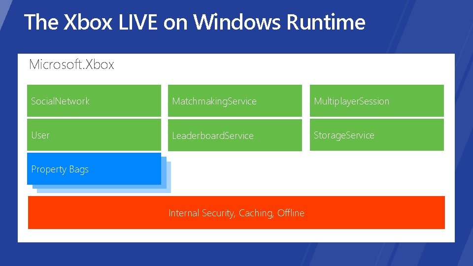 The Xbox LIVE on Windows Runtime Microsoft. Xbox Social. Network Matchmaking. Service Multiplayer. Session