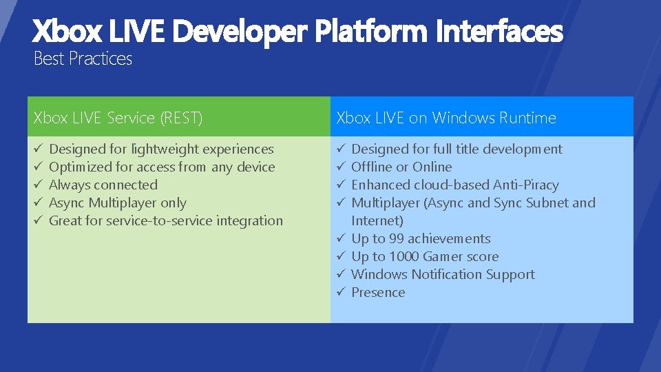 Xbox LIVE Developer Platform Interfaces Best Practices Xbox LIVE Service (REST) ü ü ü